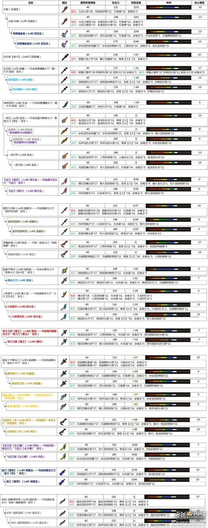 怪物猎人OL最新太刀派生路线 新版本太刀派生路线一览