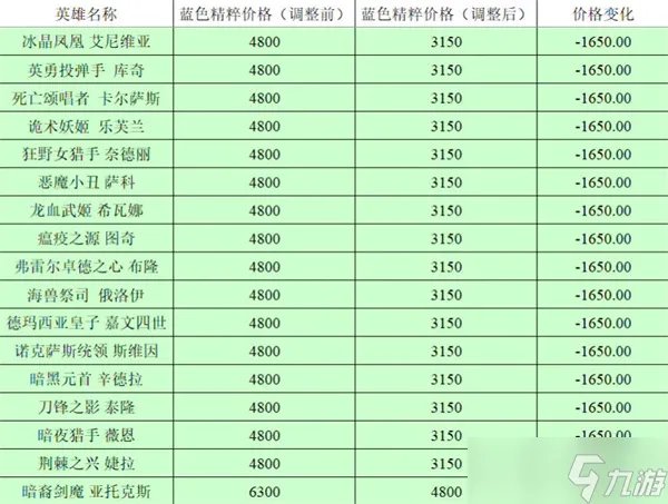 《英雄联盟》全英雄价格调整前后对比2023