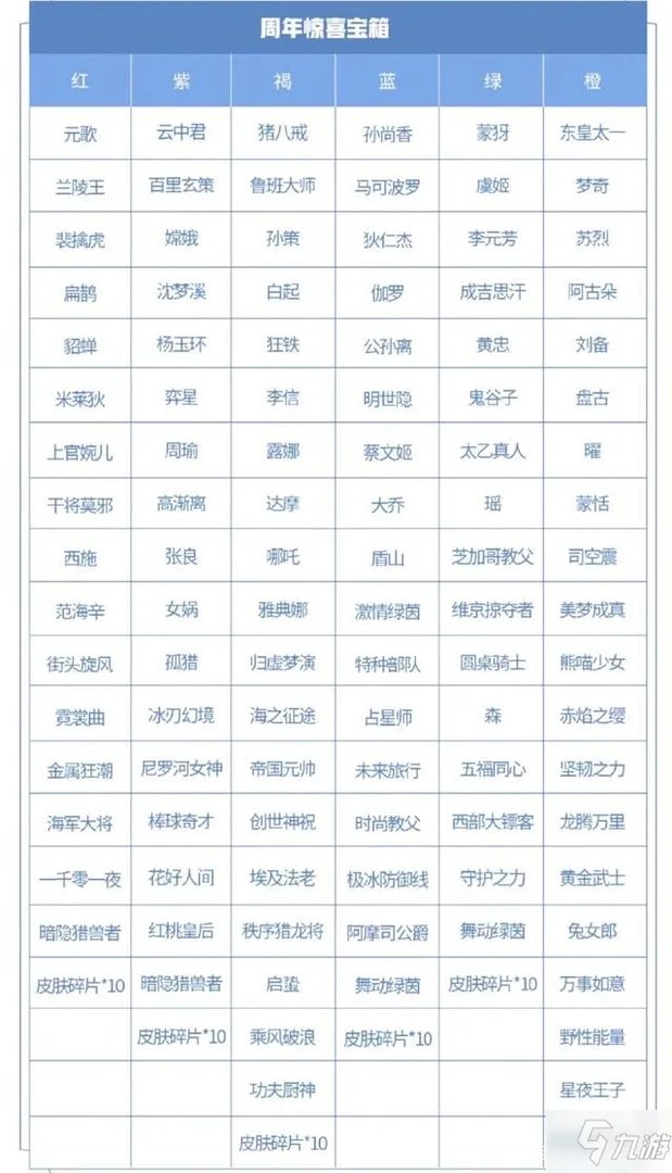 《王者荣耀》六周年惊喜宝箱哪个好 六周年惊喜宝箱选什么