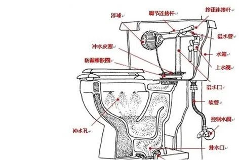 抽水马桶原理 抽水马桶的安装方法