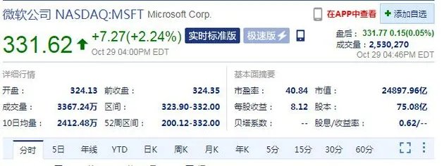 近2.47万亿美元市值反超苹果 微软重回全球市值第一