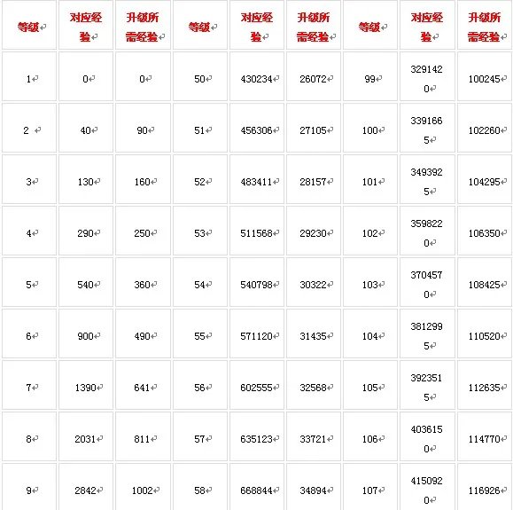 QQ炫舞升级经验表 升级所需经验