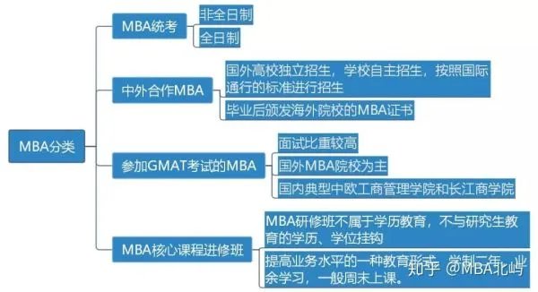 MBA形式分几类？