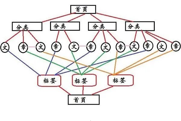 网站快速排名怎么做？