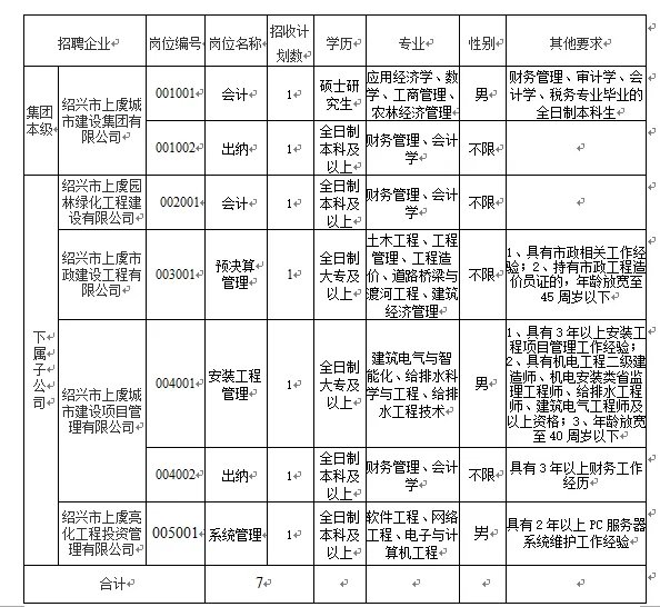 浙江国企招聘：2017上虞城市建设集团有限公司公开招聘公告