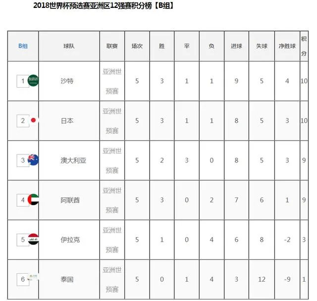 2018世界杯亚洲区12强赛积分榜？