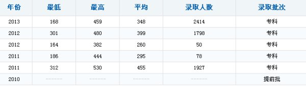 中州大学录取分数线