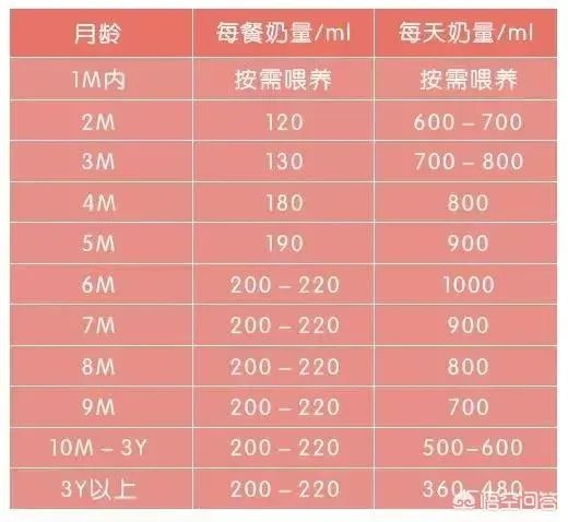 三个月宝宝应该如何喂养？