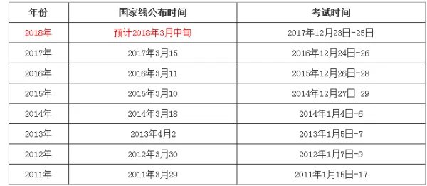 考研国家线什么时间出来2018