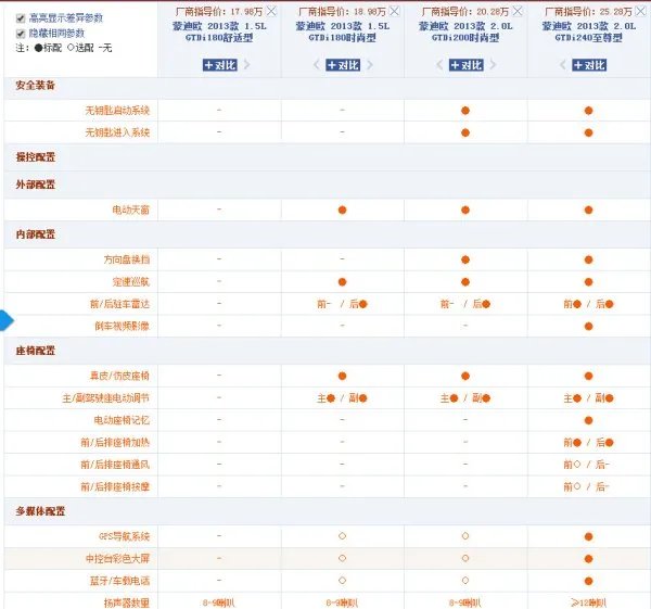 新福特蒙迪欧2013款低配和顶配有什么区别外观也有区别吗？