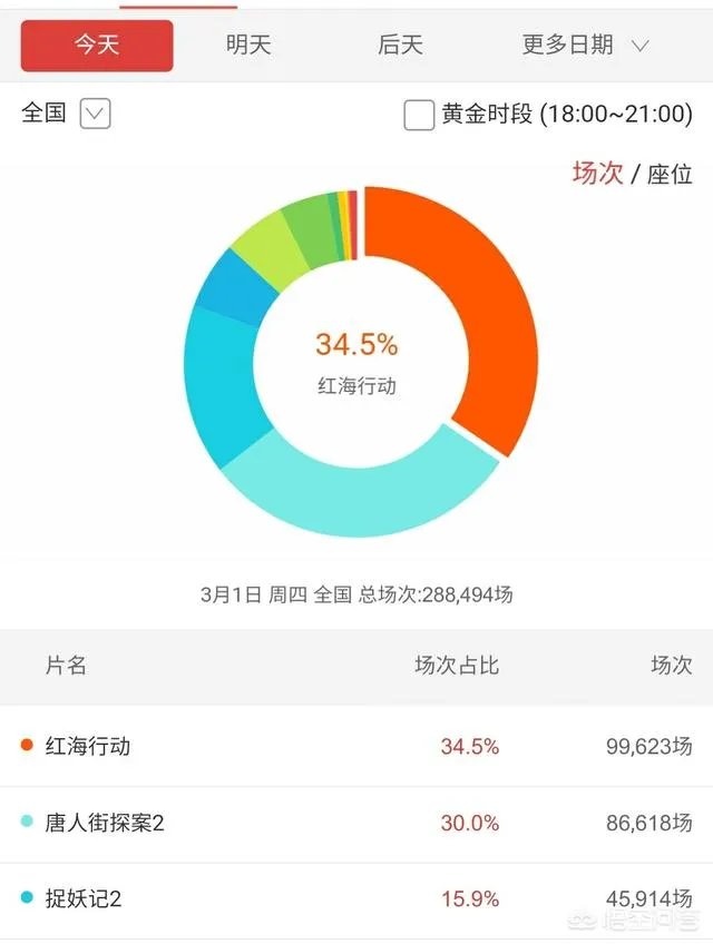 红海行动票房最终能逆袭目前第一的唐探吗？