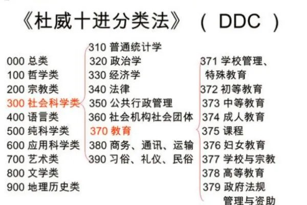 杜威十进分类法 具体是什么