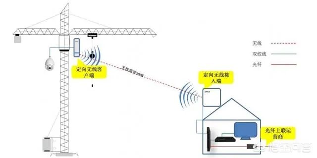 工地上的监控应该如何安装？