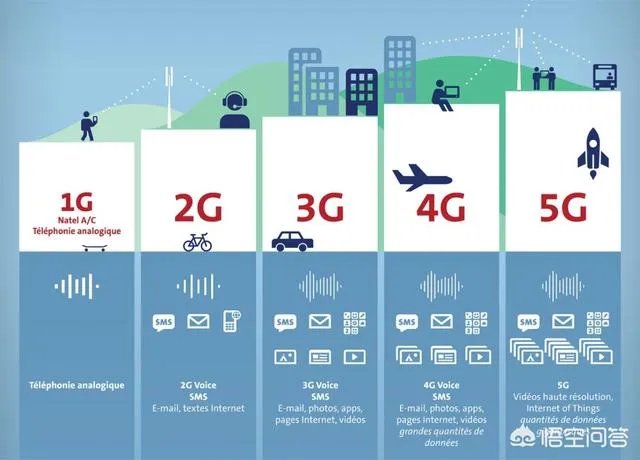 5G什么时候能普及？现在买4G还是等等买5G手机？