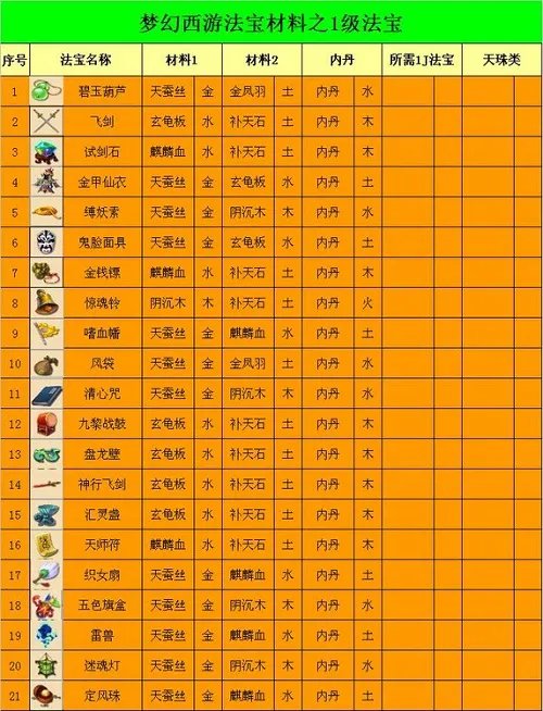 梦幻西游法宝合成材料摆放位置2023