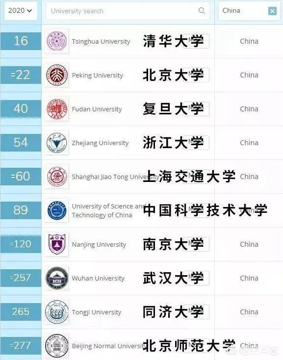 2020年QS世界大学排名出炉，其中反映了哪些趋势，有哪些学校值得关注？