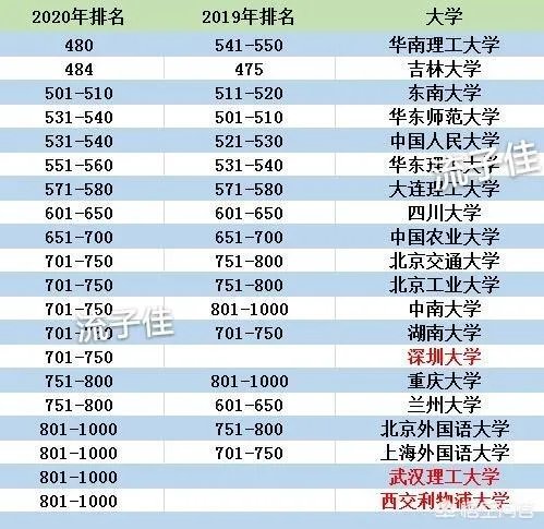 2020年QS世界大学排名出炉，其中反映了哪些趋势，有哪些学校值得关注？