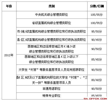 2013年国家公务员考试成绩查询入口
