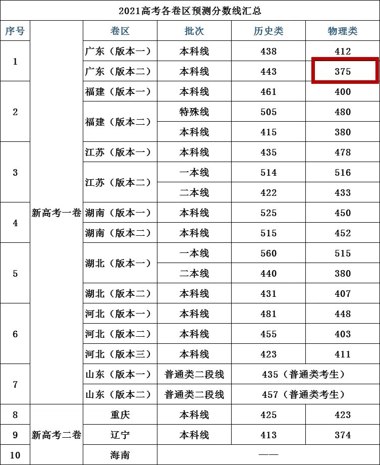2021年广东高考录取分数线公布在即？380分可以上本科？