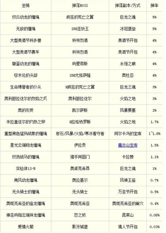 魔兽世界什么坐骑掉率最低