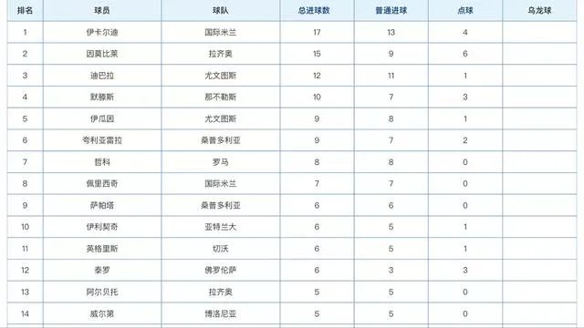 6球入账，保利尼奥成西甲进球最多的中场，你怎么看？