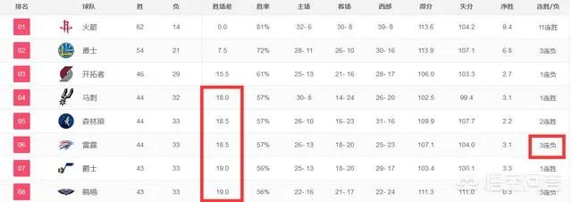 如何评价威少葬送雷霆，雷霆本赛季还能进季后赛吗？