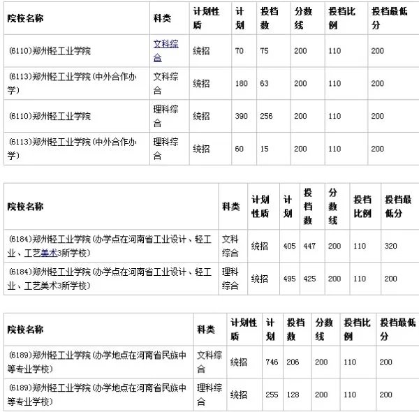 郑州轻工业学院专科录取分数线多少