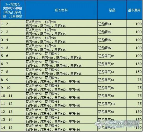 苍龙武器成长树一览 快速升级武器必看攻略
