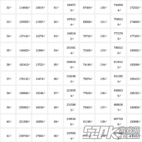 QQ炫舞升级经验表 升级所需经验