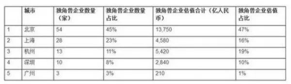 独角兽指数发布 蚂蚁金服位居榜首！