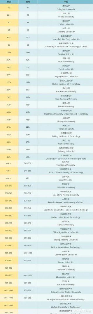 2020年QS世界大学排名出炉，其中反映了哪些趋势，有哪些学校值得关注？
