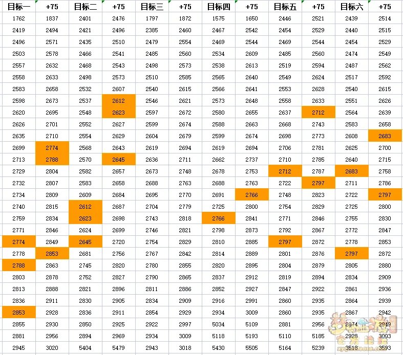 梦幻西游符石组合百步穿杨测试效果解析