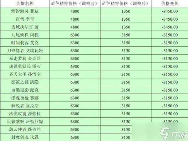 《英雄联盟》全英雄价格调整前后对比2023