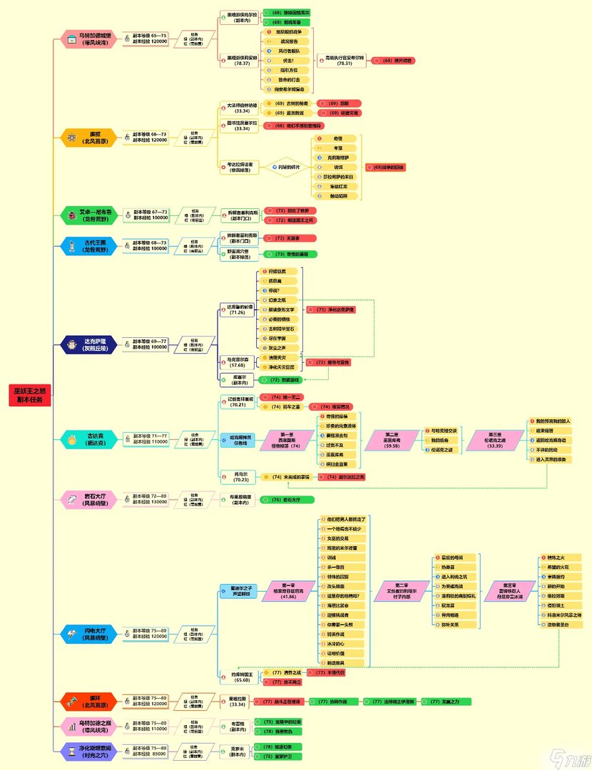 魔兽世界WLK攻略大全