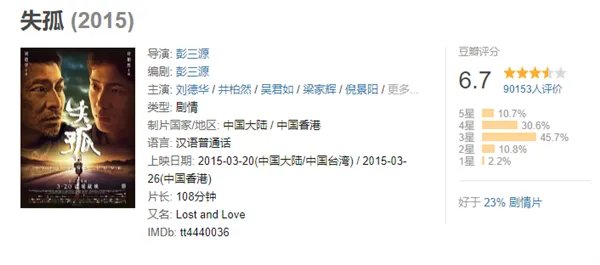 网友涌入豆瓣给《失孤》打高分:现实故事的完美结局