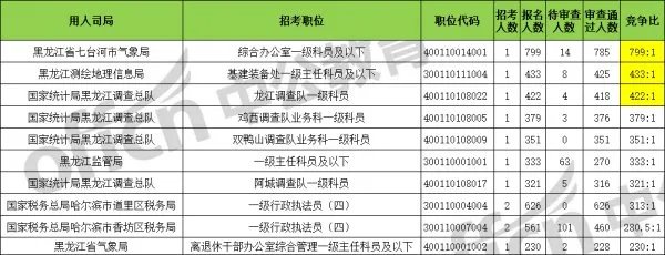 国家公务员报名缴费人数统计？