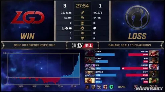 LPL全球总决赛资格赛LGD 3:1战胜IG LGD获最终门票