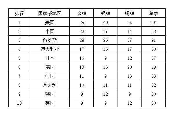 2004年奥运会金牌榜中国排名第几？