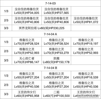 FGO第七章流程攻略 第七章选择攻略