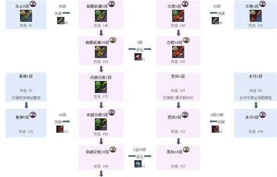 剑灵 主线武器成长所需材料及数量