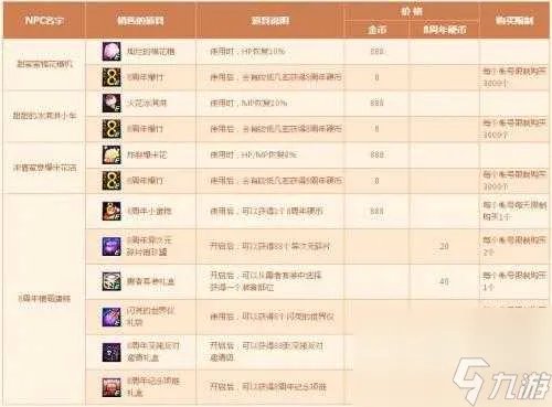 dnf八周年活动奖励有什么 八周年活动奖励推荐 每日一条