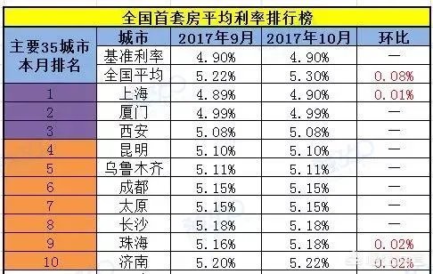 广州房产中介说四大行首套房利率上浮10% ，这是真的吗？