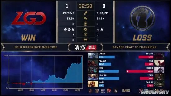 LPL全球总决赛资格赛LGD 3:1战胜IG LGD获最终门票