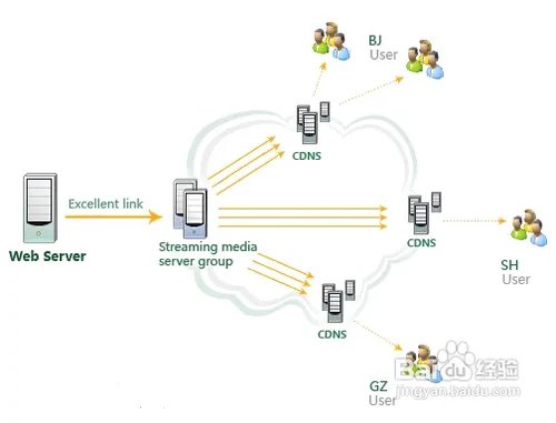 流媒体加速服务的详细讲解