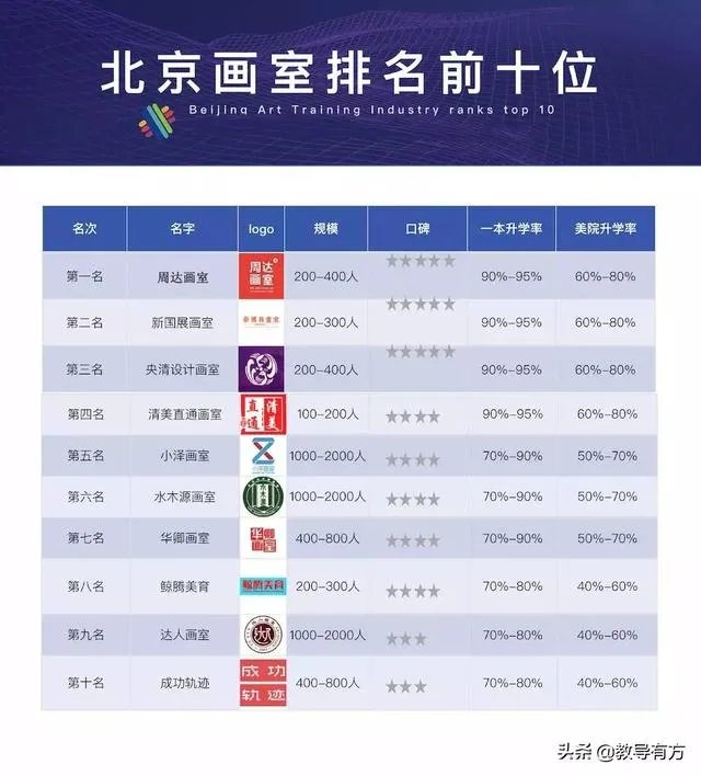 北京画室排名第一的是哪家？