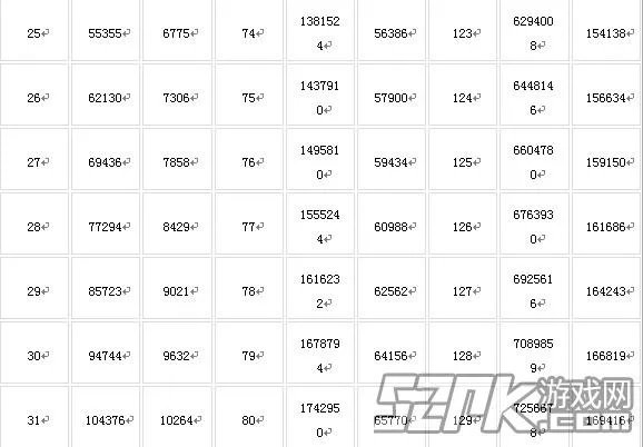 QQ炫舞升级经验表 升级所需经验