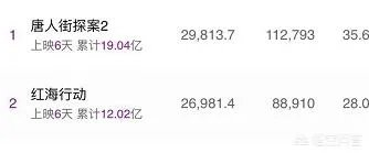 红海行动票房最终能逆袭目前第一的唐探吗？