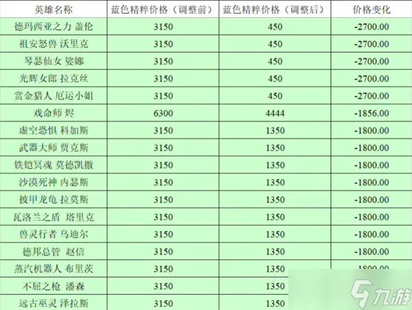 《英雄联盟》全英雄价格调整前后对比2023
