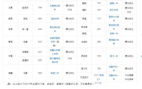 历年各地高考状元分数是多少