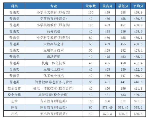 枣庄学院2021录取分数线